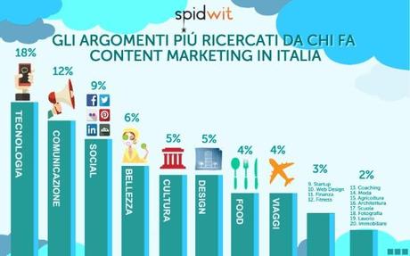 Spidwit: i trend piÃ¹ gettonati per fare content marketing in Italia
