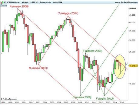 Ftse Mib - Scala semi-logaritmica - Base trimestrale