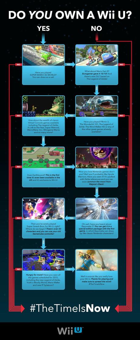 Un'infografica di Nintendo ci spiega perché questo è il momento giusto per acquistare Wii U