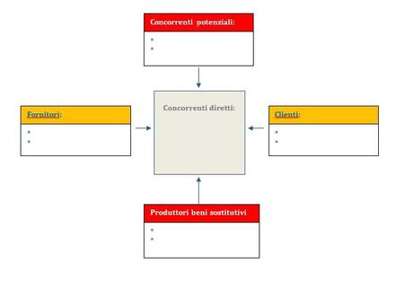 Business Plan: le 5 forze competitive di Porter