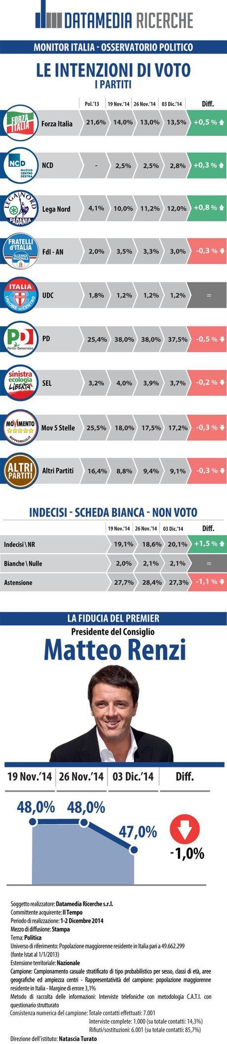 Sondaggio DATAMEDIA 3 dicembre 2014: CSX 41,2% (+8,7%), CDX 32,5%, M5S 17,2% Sondaggio DATAMEDIA 3 dicembre 2014