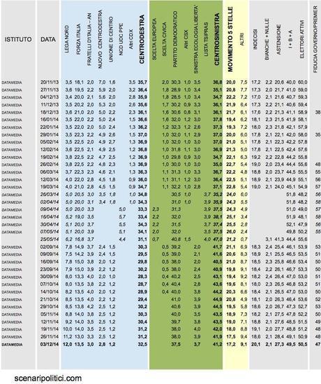 Sondaggio DATAMEDIA 3 dicembre 2014: CSX 41,2% (+8,7%), CDX 32,5%, M5S 17,2% Sondaggio DATAMEDIA 3 dicembre 2014