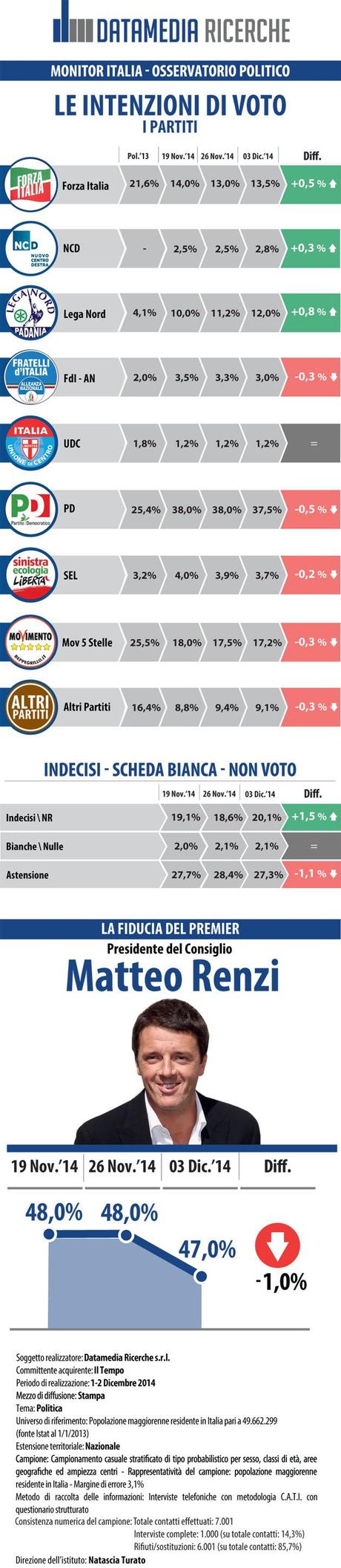 Sondaggio DATAMEDIA 3 dicembre 2014