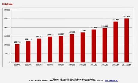 I numeri della fanbase del Bayern Monaco