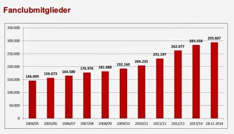 I numeri della fanbase del Bayern Monaco