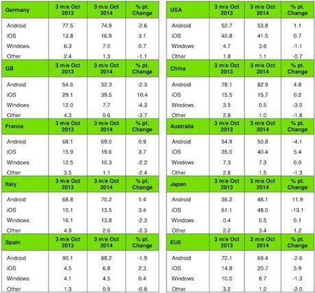 L’iPhone 6 Plus fa aumentare la diffusione di iOS rispetto all’anno scorso! L’iPhone 6 Plus fa aumentare la diffusione di iOS rispetto all’anno scorso!