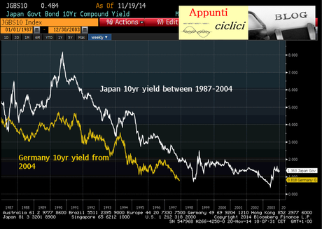 BUND: LA NIPPONIZZAZIONE LUNGA