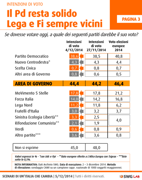 Sondaggio SWG 5 dicembre