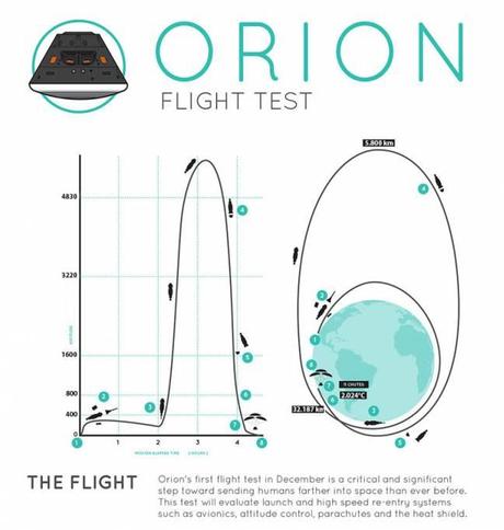 Orion fly test