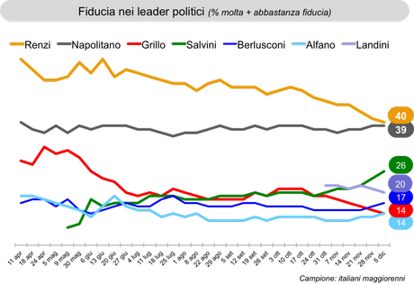 Sondaggio IXE’ 5 dicembre 2014