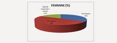 1a Giornata di prevenzione dell'obesità: i dati raccolti