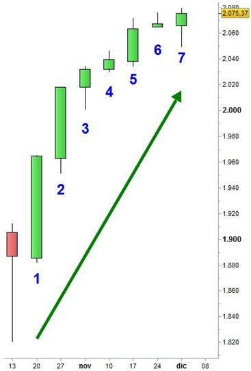 Grafico nr. 1 - S&P 500 - Base settimanale