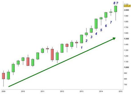 Grafico nr. 2 - S&P 500 - Sequenza chiusure trimestrali positive consecutive