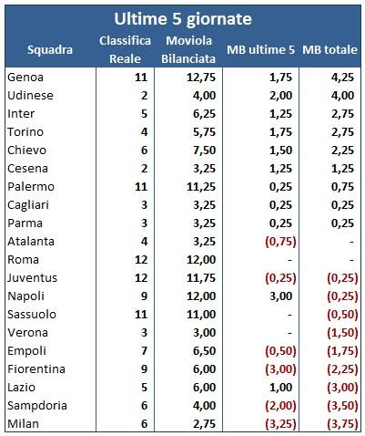 #MoviolaBilanciata, 13a giornata: Milan e Samp, quanti punti in più!