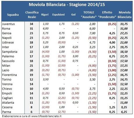 #MoviolaBilanciata, 13a giornata: Milan e Samp, quanti punti in più!