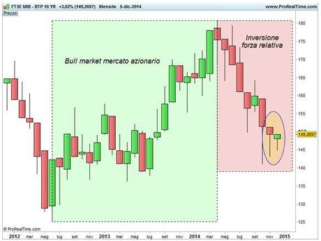 Spread Ftse Mib/BTP 10 anni - Base mensile