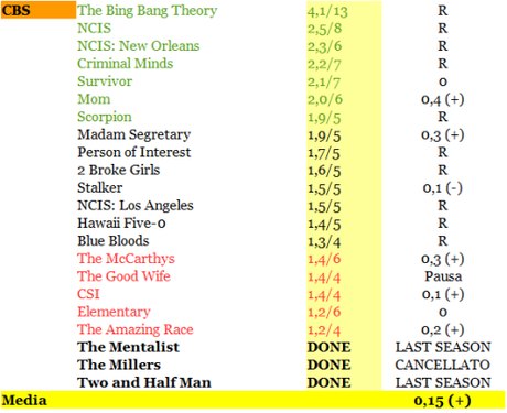 RATING CBS 30_11-5_12