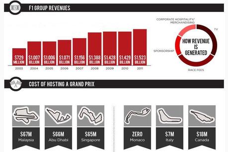 Tutti i Soldi della Formula 1