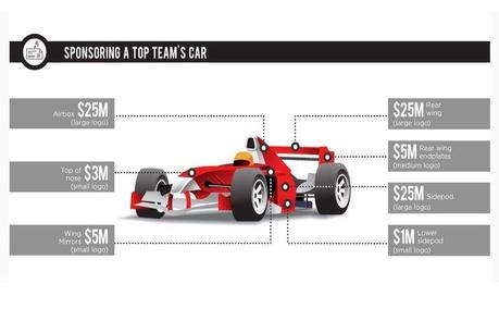 Tutti i Soldi della Formula 1