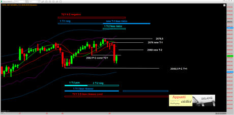 SP500: TCY IN CORSO DA 2049