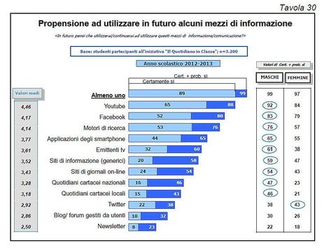 Propensione Informazione Quotidiano in Classe