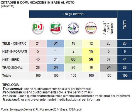 Sondaggio DEMOS 9 dicembre