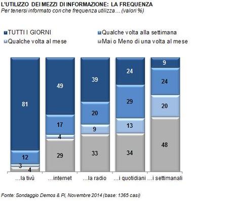 Sondaggio DEMOS 9 dicembre