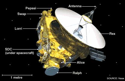 La sonda spaziale News Horizons arriverà il 14 luglio 2015 su Plutone