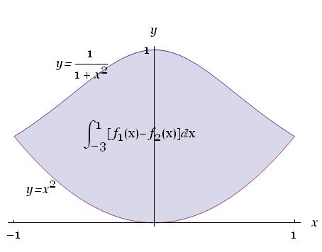 integrali definiti, area di una figura piana