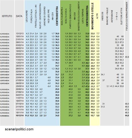 Sondaggio EUROMEDIA 10 dicembre