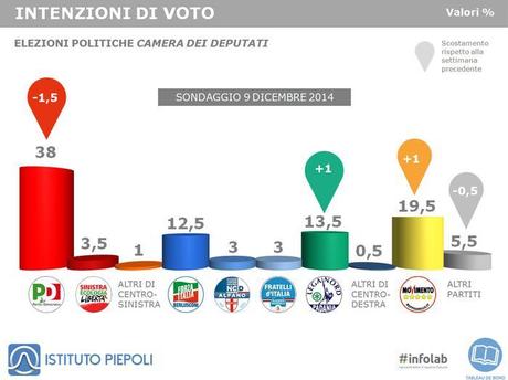 Sondaggio PIEPOLI 9 dicembre