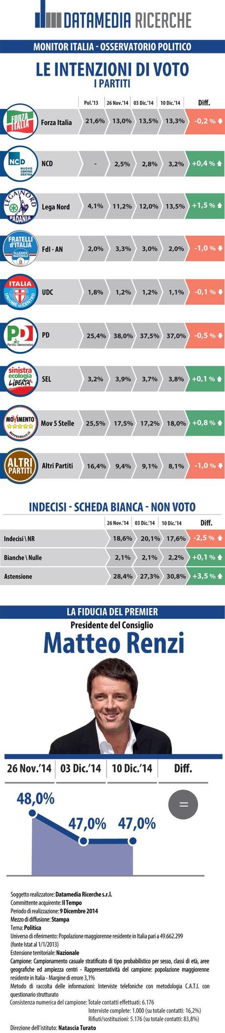 Sondaggio DATAMEDIA 10 dicembre 2014