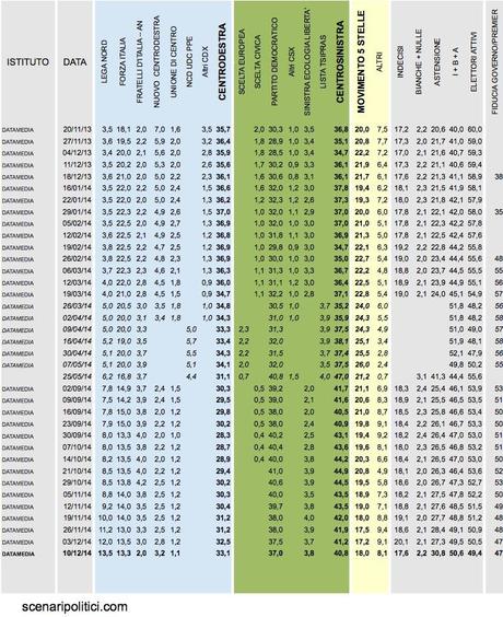 Sondaggio DATAMEDIA 10 dicembre 2014