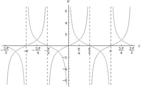 tangente,cotangente,tangentoide,cotangentoide