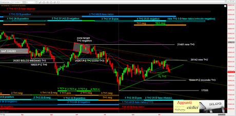 FTSEMIB: LE TRE CARTE