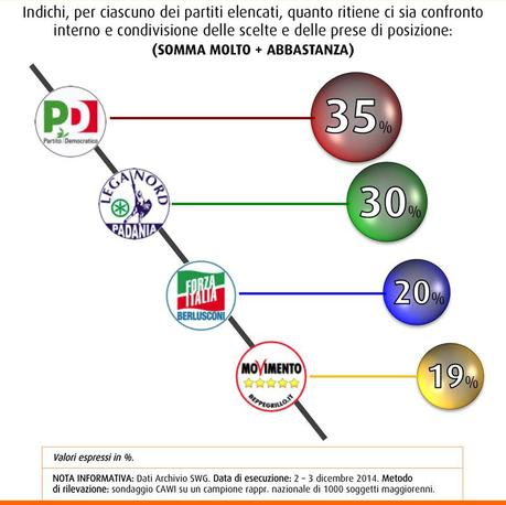 Sondaggio SWG 12 dicembre 2014