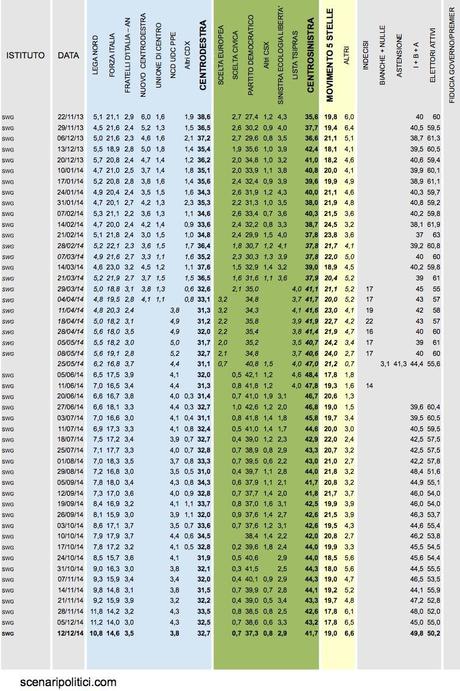 Sondaggio SWG 12 dicembre 2014