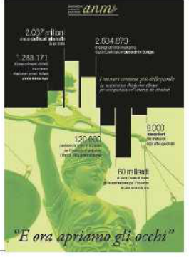 Il sindacato delle toghe, dunque, rileva che ammonta a 60...