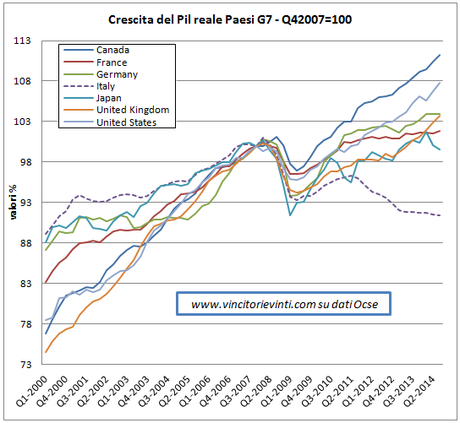 GRAFICO DEL GIORNO: IMPERDIBILE!!!