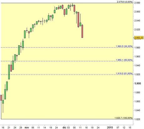 Grafico nr. 1 - S&P 500 - Ritracciamenti di Fibonacci