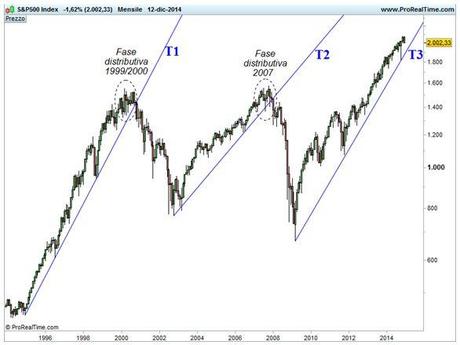 Grafico nr. 3 - S&P 500 - Scala semi-logartmica - base mensile - Trendline di lungo termine