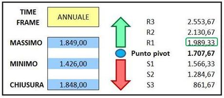 Allegato nr. 2 - S&P 500 - Punti Pivot annuali