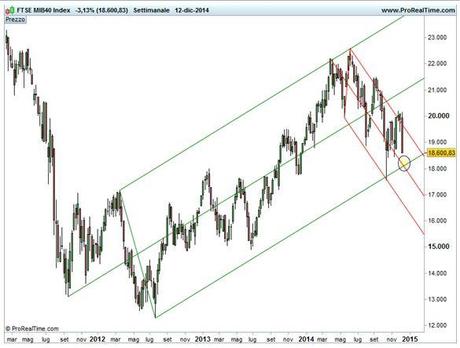 Grafico nr. 2 - Ftse Mib - Forchette di Andrew