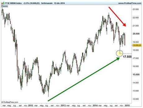 Grafico nr. 1 - Ftse Mib - Trend