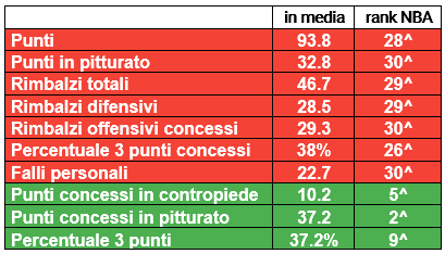 Statistiche stagionali dei New York Knicks