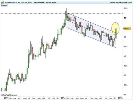 Grafico nr. 3 - Euro/Zar - Base settimanale - Canale di deviazione standard