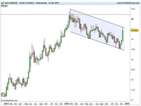 Grafico nr. 2 - Base settimanale - Canale discendente.