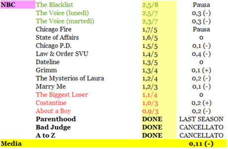 RATING NBC 7-12_12