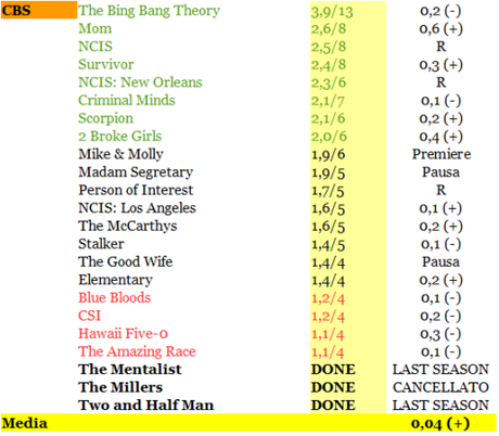 RATING CBS 7-12_12