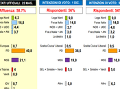 Sondaggio LORIEN dicembre 2014: 44,5% (+13,3%), 31,2%,